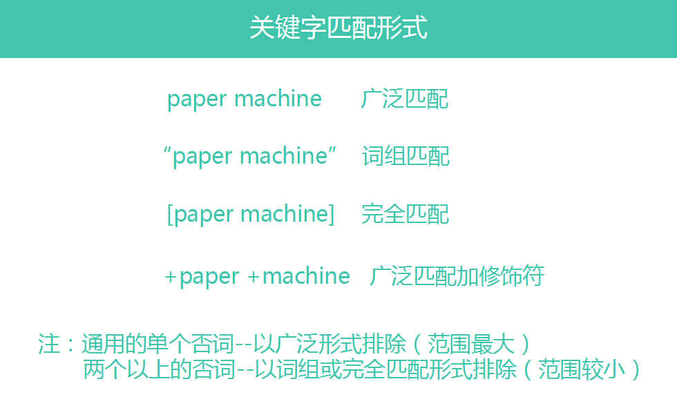 關(guān)鍵字匹配形式