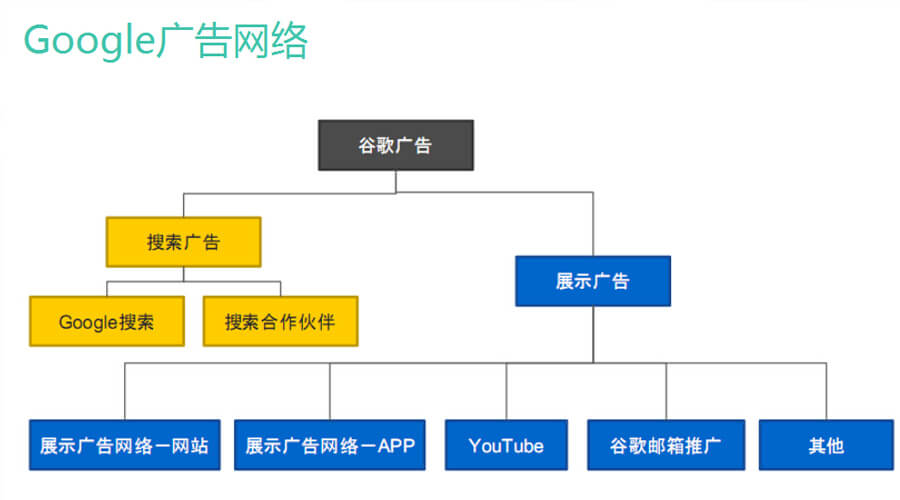 Google廣告網(wǎng)絡
