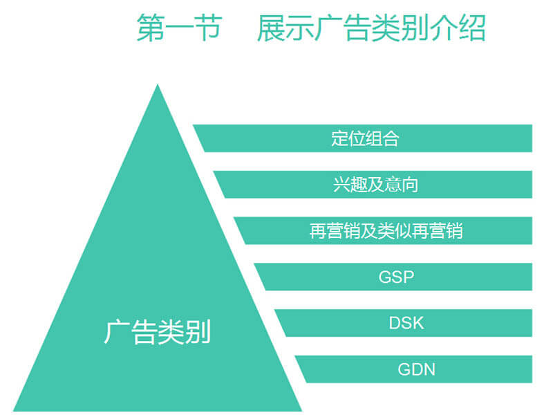 谷歌展示廣告類別
