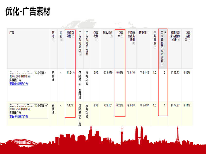 展示廣告素材的優(yōu)化