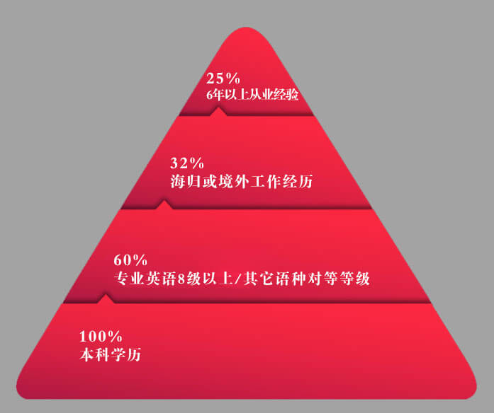 優(yōu)化師學(xué)歷課程體系