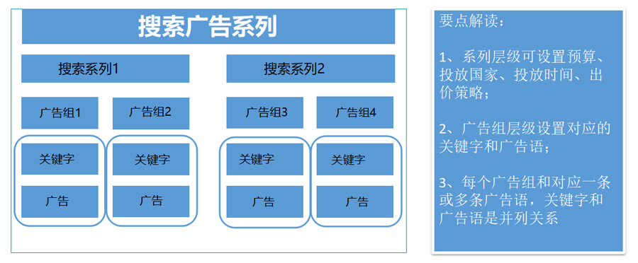 搜索廣告系列
