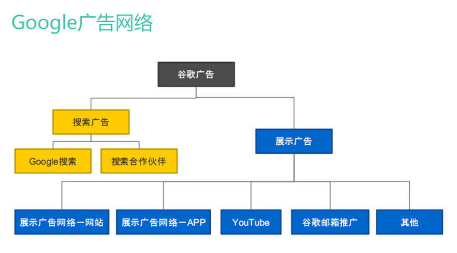 Google Display Network基礎(chǔ)及定位方式