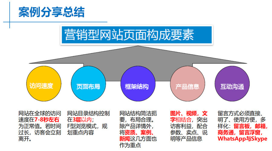 營銷型網站的構成要素