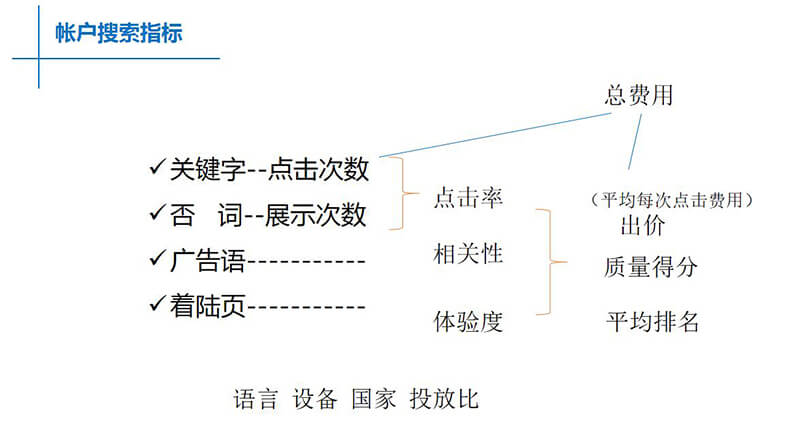 賬戶搜索指標(biāo)