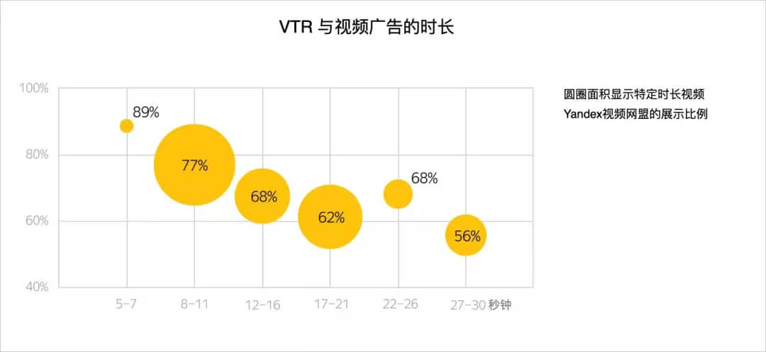 yandex視頻數據