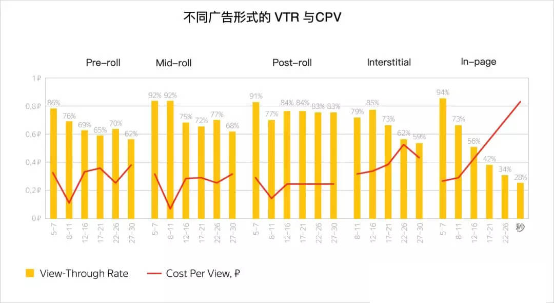 yandex視頻數據