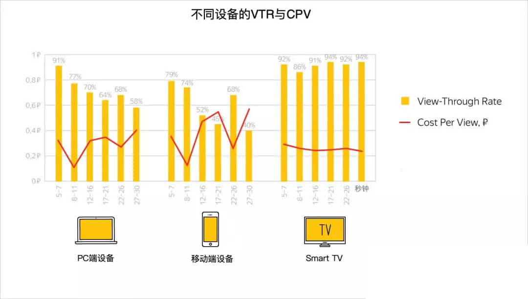yandex視頻數據