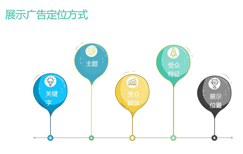 展示廣告定位方式