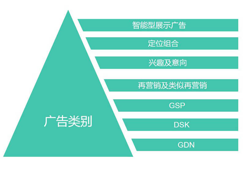 Google展示廣告類(lèi)型