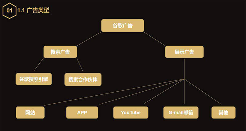 廣告類型和賬戶架構(gòu)
