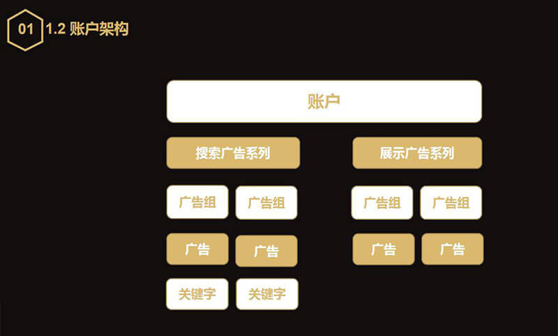 廣告類型和賬戶架構(gòu)