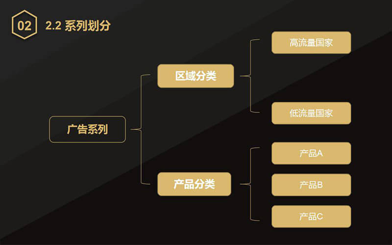 Google廣告系列劃分