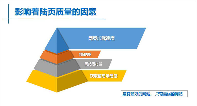 影響著陸頁的因素