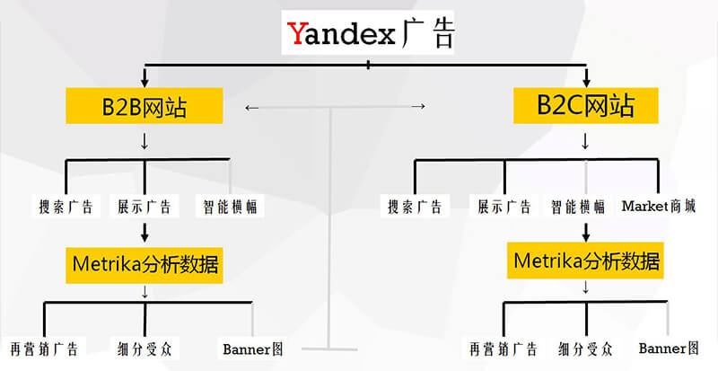 yandex廣告投放推薦