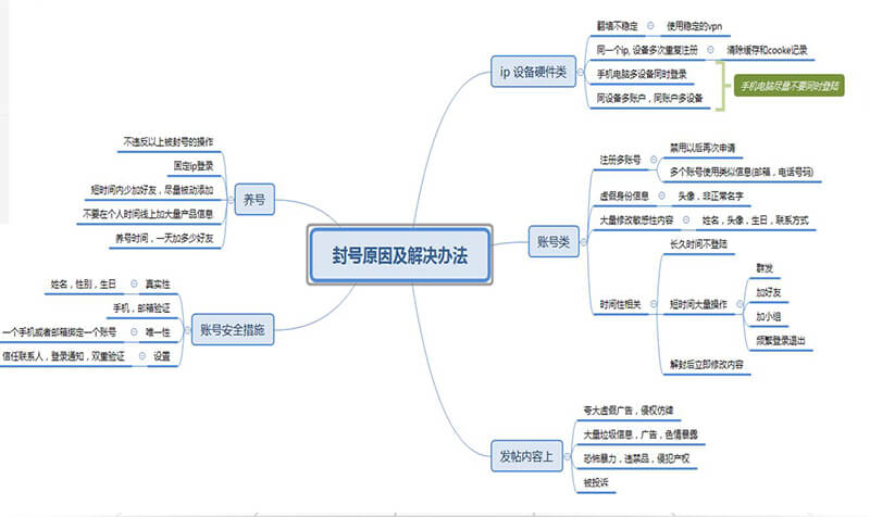 fb封號(hào)原因與解決方法