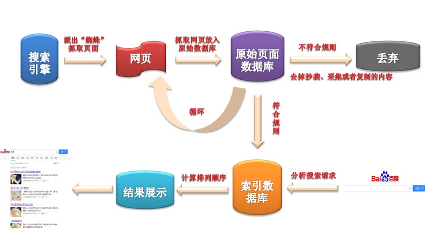 搜索引擎如何抓取網(wǎng)頁