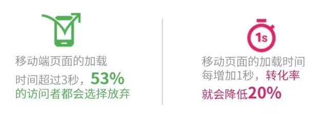 移動端頁面加載速度對訪問者的影響