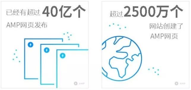 AMP發(fā)展狀況