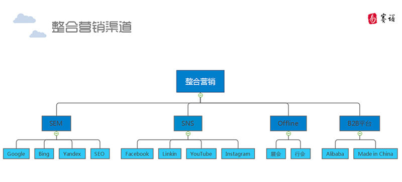 海外整合營(yíng)銷