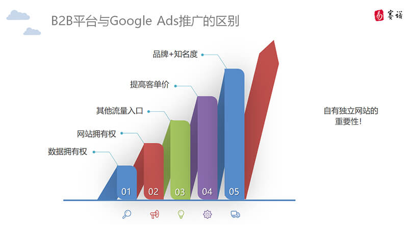 B2B平臺(tái)與Google的區(qū)別