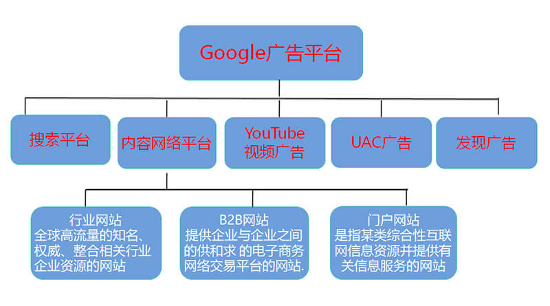 Google Ads的廣告平臺(tái)