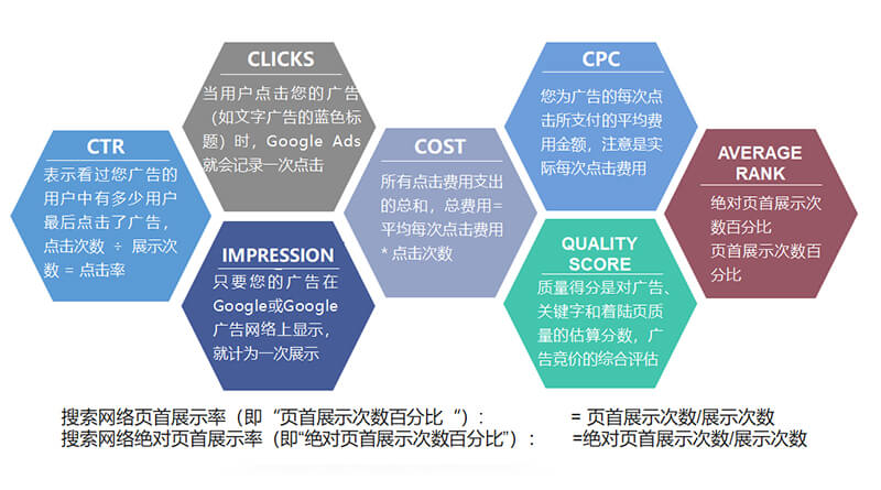 Google Search Ads的核心指標(biāo)