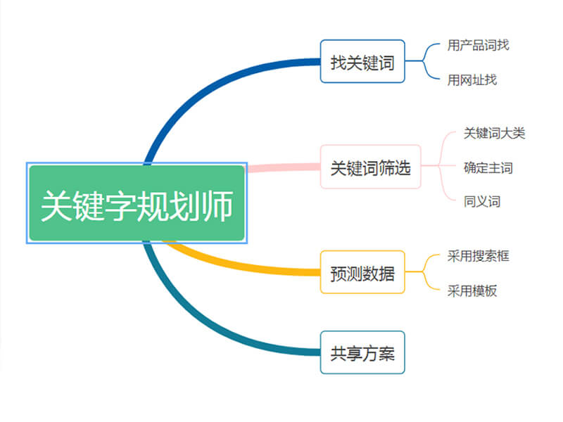易賽諾谷歌推廣課堂