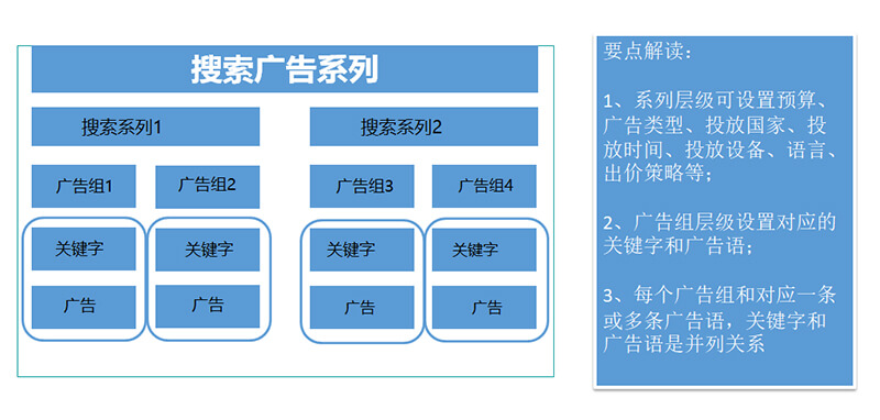 易賽諾谷歌推廣課堂搜索廣告