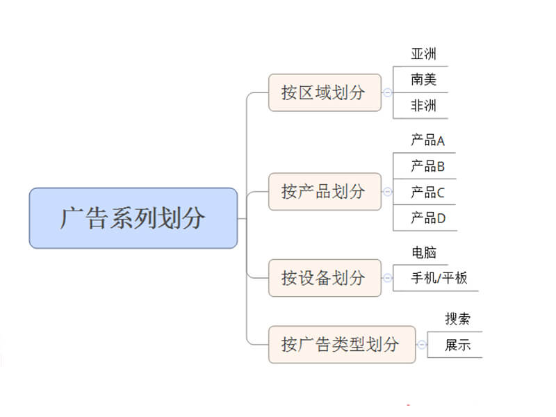 易賽諾谷歌推廣課堂搜索廣告