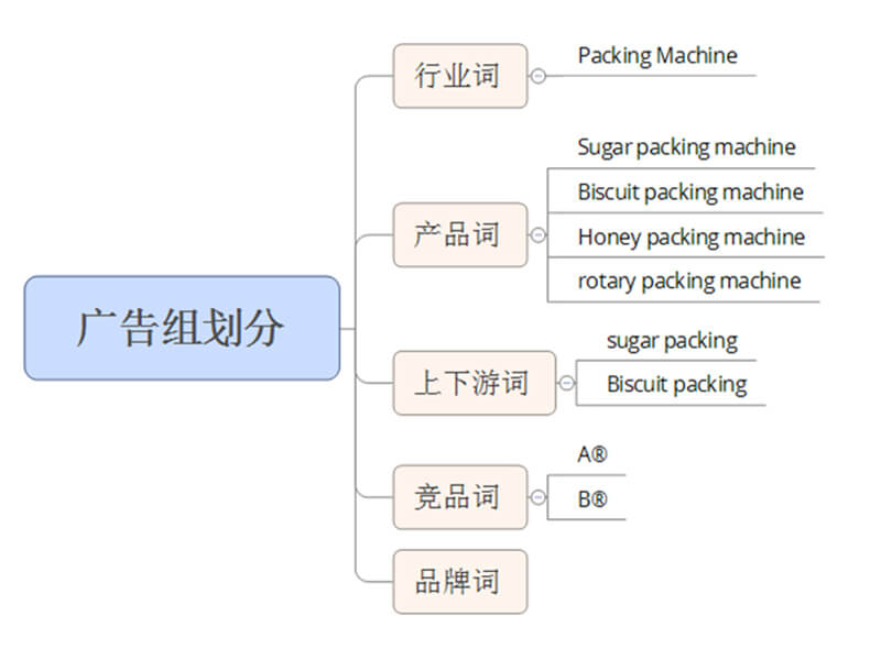 易賽諾谷歌推廣課堂搜索廣告分組