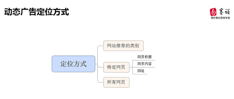 易賽諾動(dòng)態(tài)搜索廣告