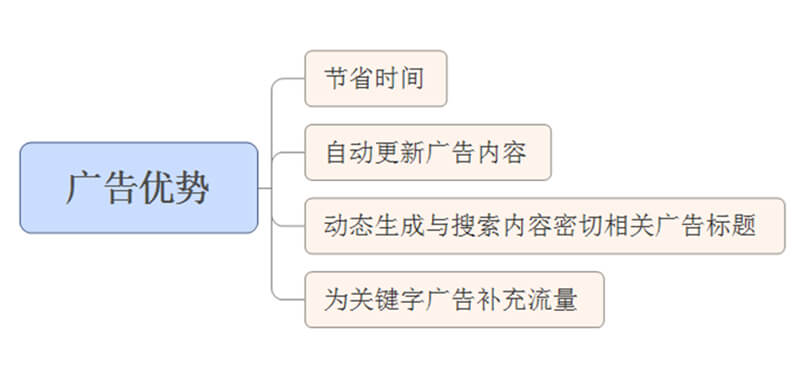 易賽諾動(dòng)態(tài)搜索廣告