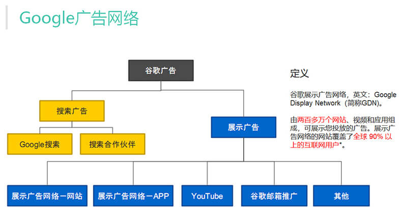 谷歌展示廣告