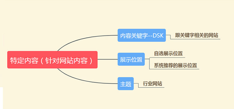 谷歌展示廣告特定內(nèi)容