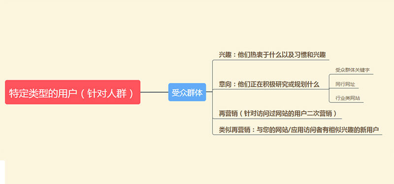 谷歌展示廣告特定用戶