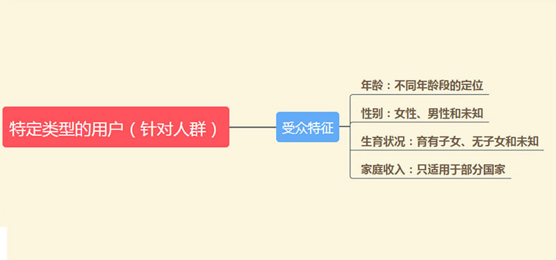 谷歌展示廣告受眾特征