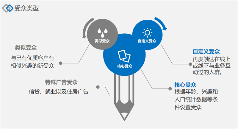 facebook廣告發(fā)布政策