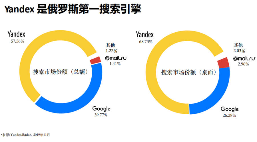 易賽諾yandex推廣