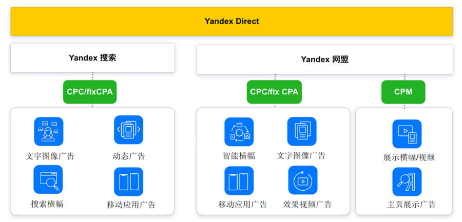 易賽諾yandex推廣