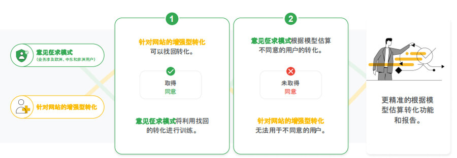 Consent Mode意見征求模式