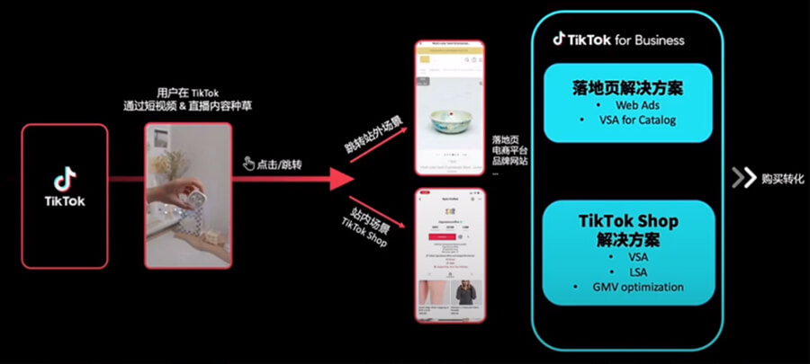 Tiktok效果廣告解決方案