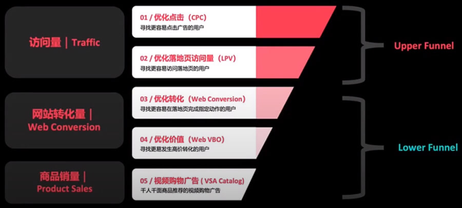 Tiktok落地頁(yè)效果廣告解決方案